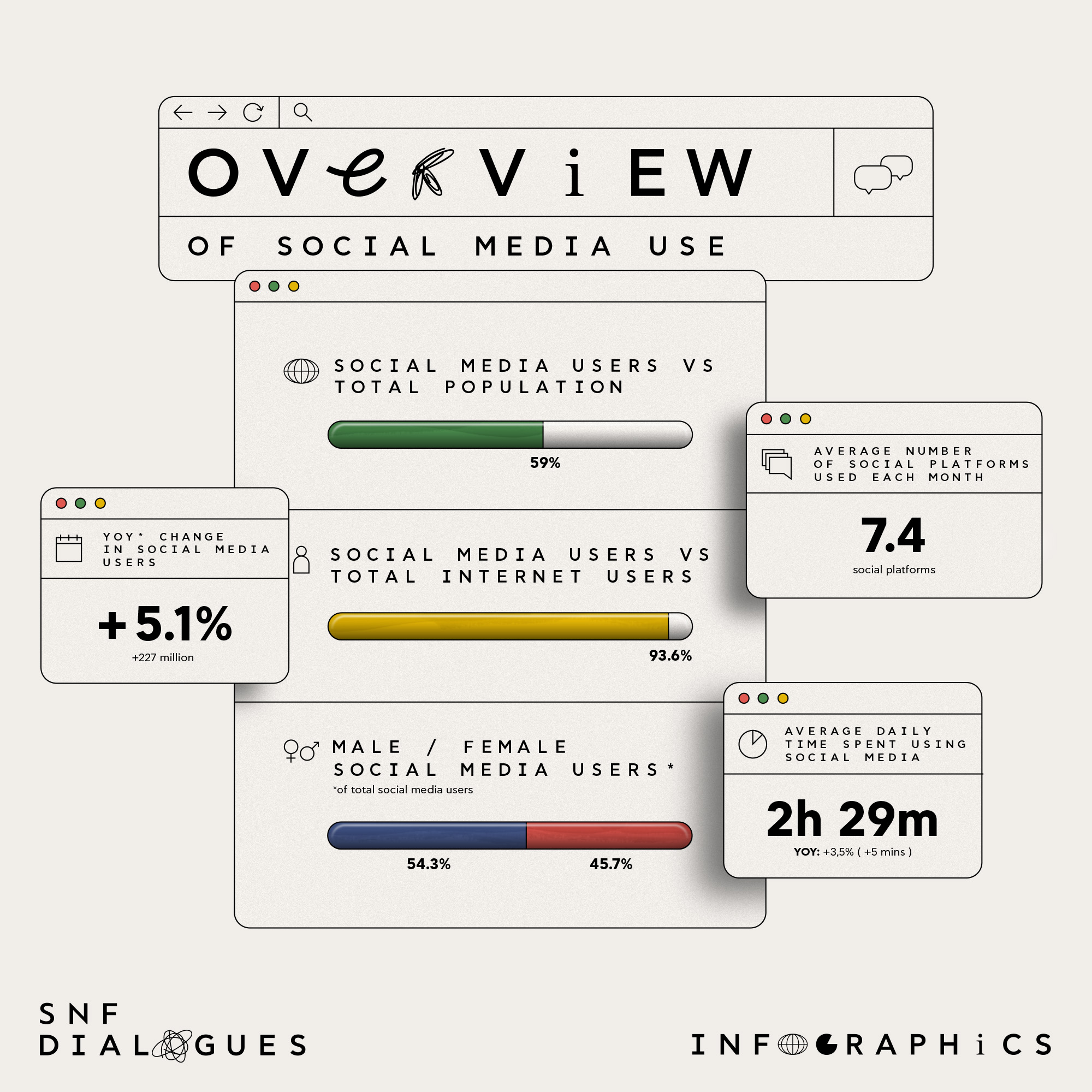 OVERVIEW OF SOCIAL MEDIA USE